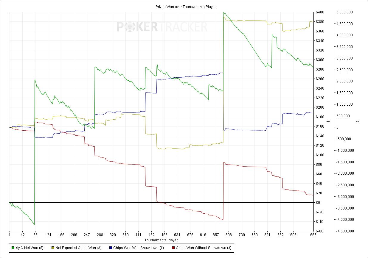So does my micro MTT graph tell me anything? | Tournaments |  PokerStrategy.com Forum