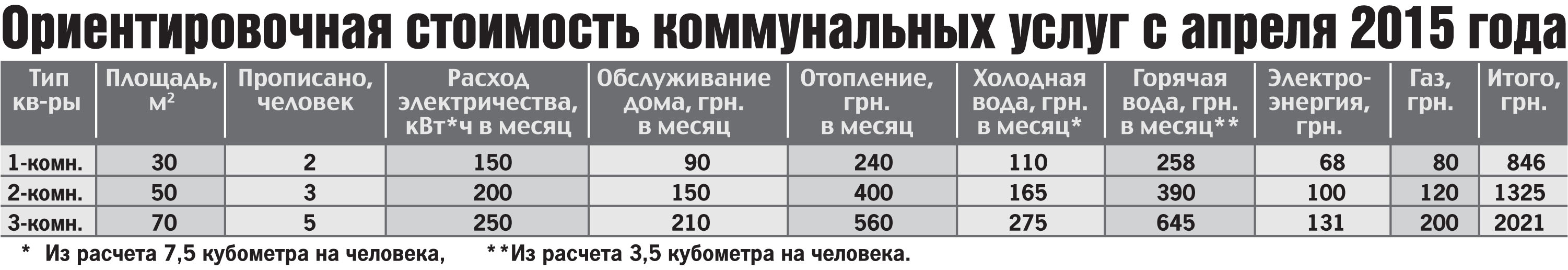 Коммунальные услуги в месяц. Коммунальные услуги стоимость. Средняя стоимость коммунальных услуг. Коммунальные услуги стоимость в месяц. Стоимость коммунальных услуг за месяц.